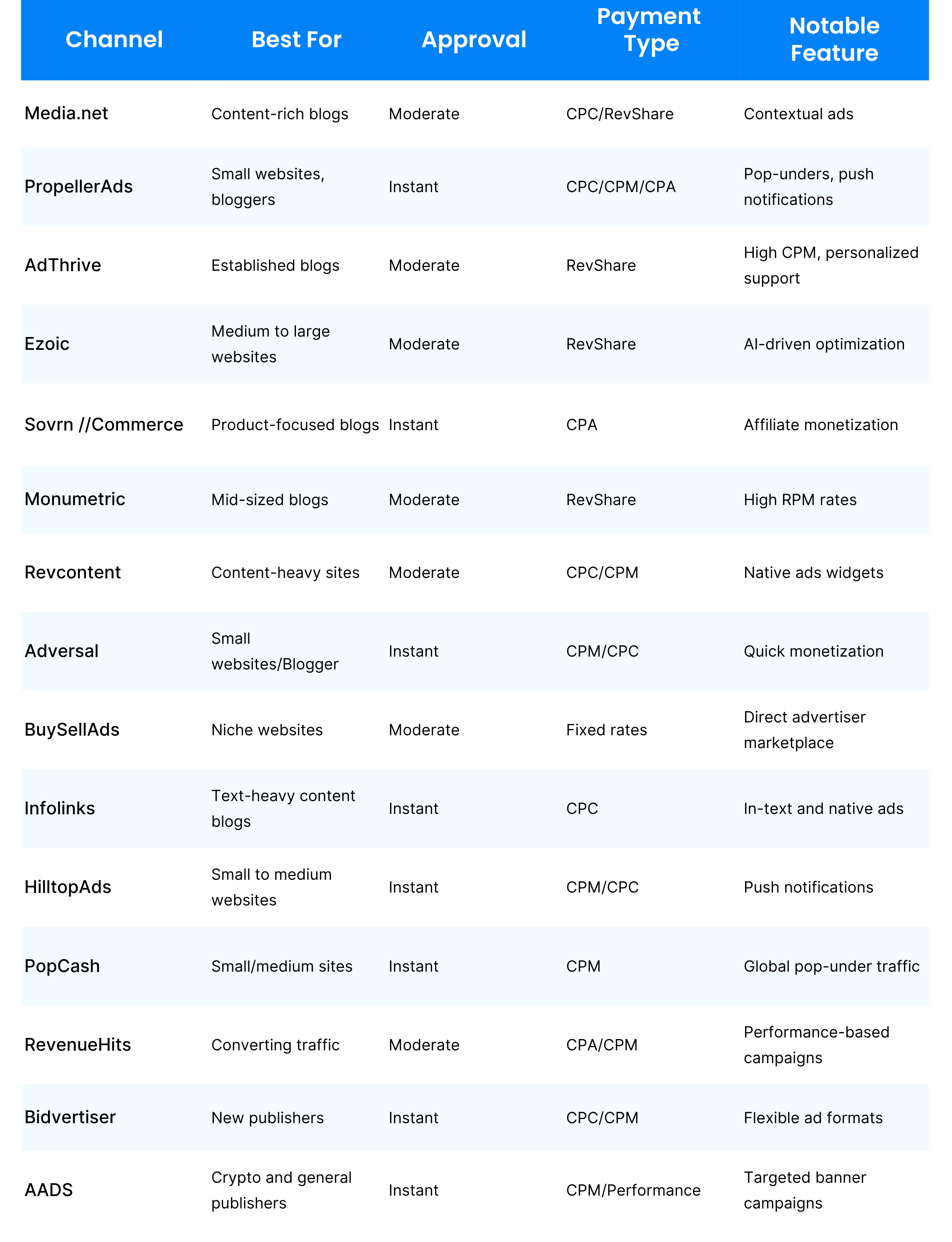 Comparison of Top Google AdSense Alternatives