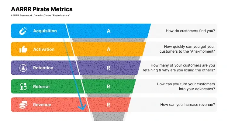 The AARRR framework pirate metrics 