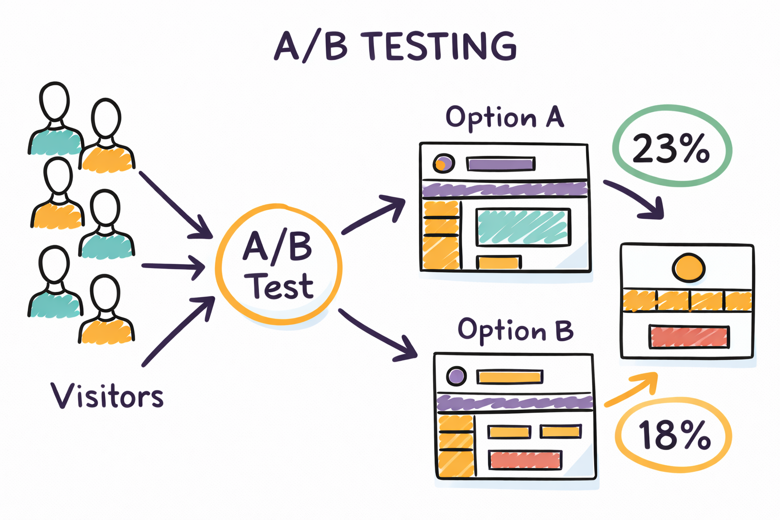 Booking.com - A/B testing - 10 Best Growth Marketing Strategies for Your Business in 2026