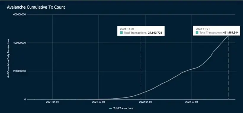 Avalanche Cumulative Tx Count