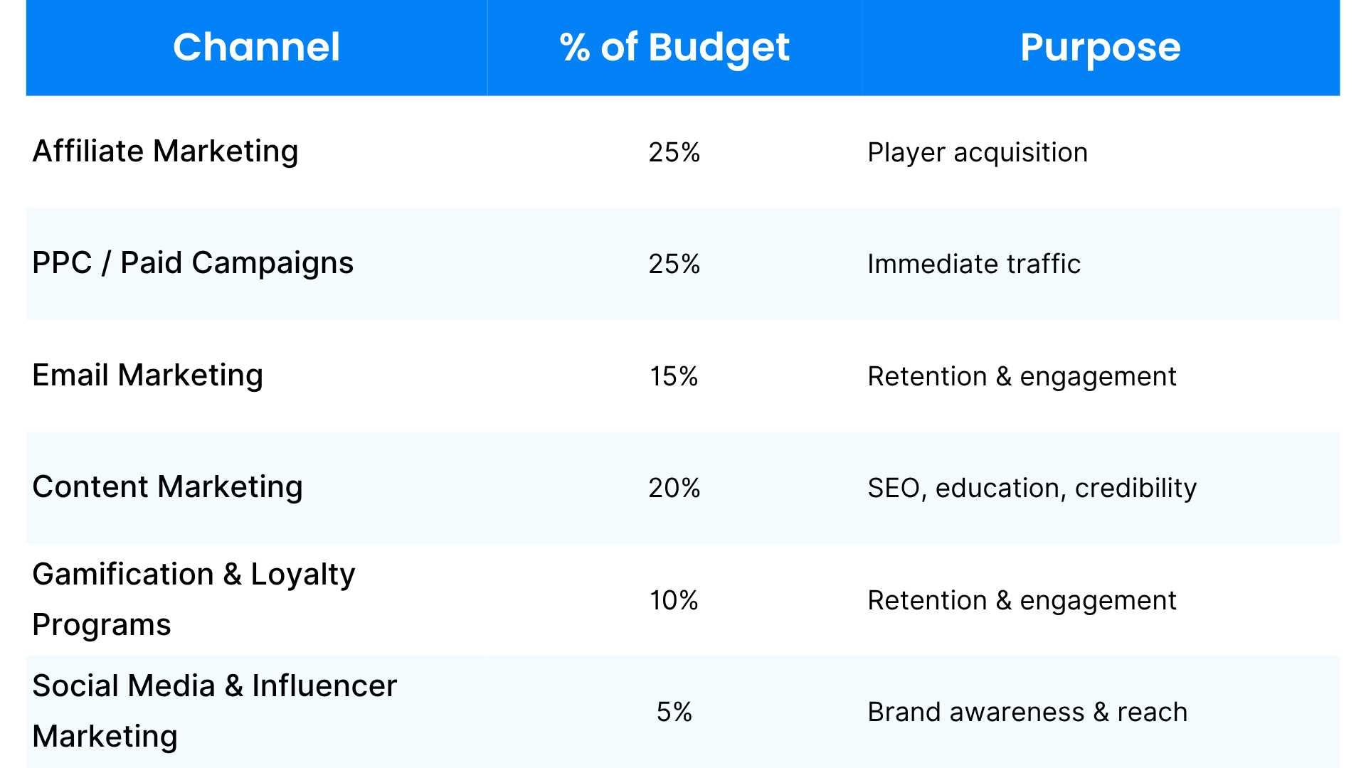 Budgeting and Planning Your Casino Marketing Campaign