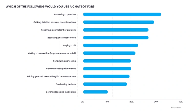 Chatbots survey stats