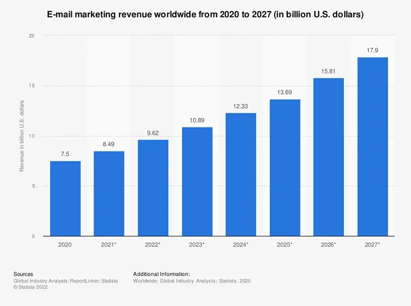 Email marketing revenue worldwide from 2020 to 2027