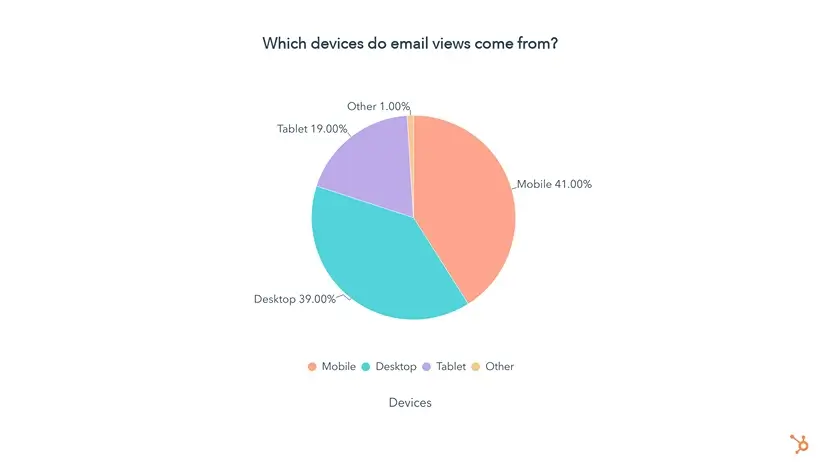 email marketing statistics: email views by device type