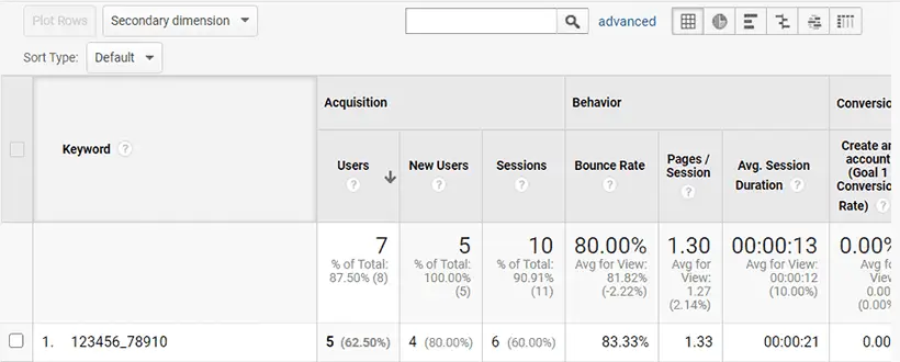 Google Analytics campaign summary