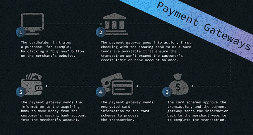 How a Payment gateway works