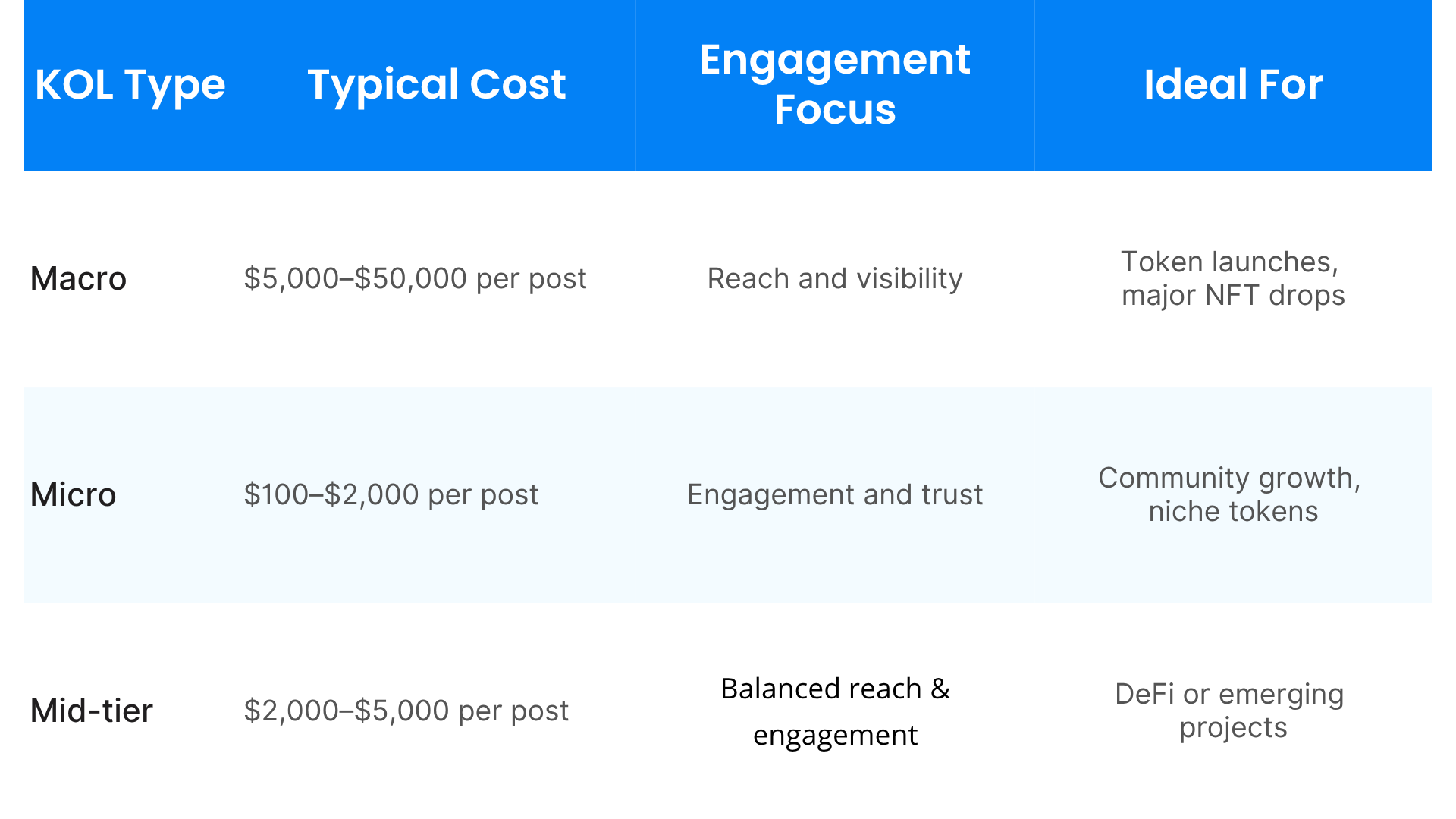 Budgeting for Crypto Influencer Campaigns