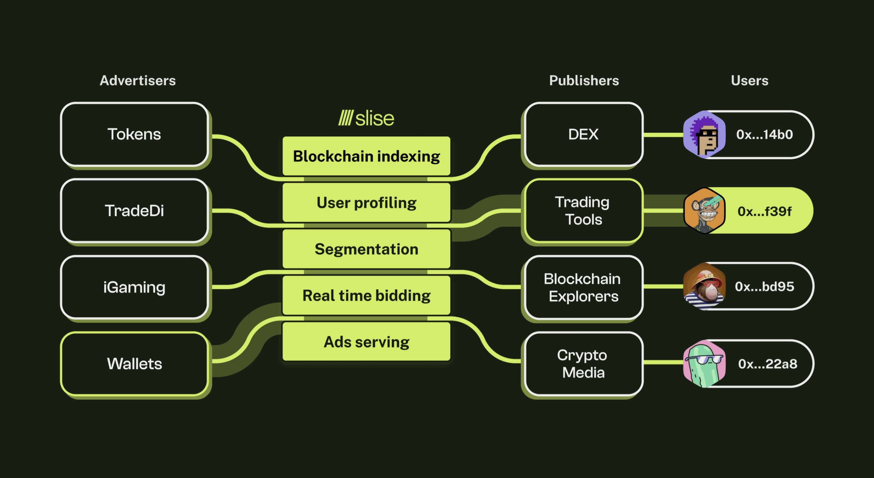 Slise - Web3 Advertising Platform