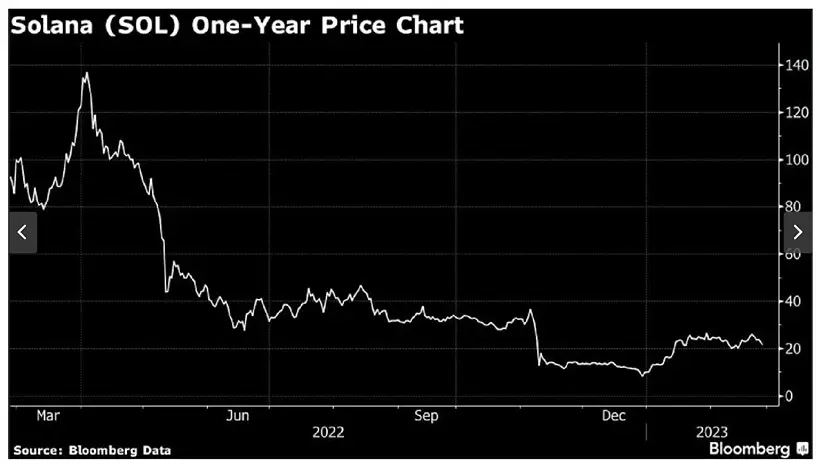 Solana (SOL) One-Year Price Chart