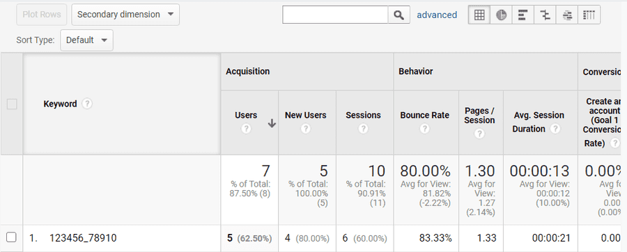 Google Analytics campaign summary